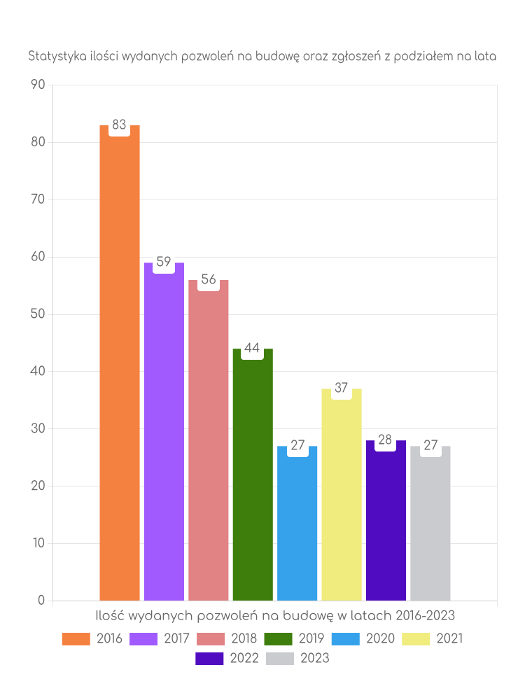 Zestawienie statystyk pozwoleń na budowę w gminie Lipusz